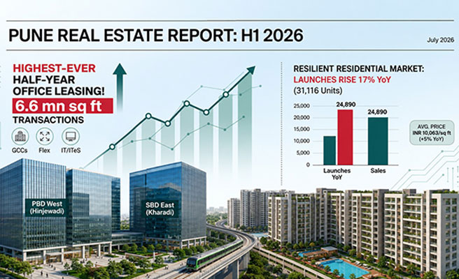 Pune records highest-ever half-year office leasing in H1 2026; Residential sales remain resilient as launches rise 17% YoY